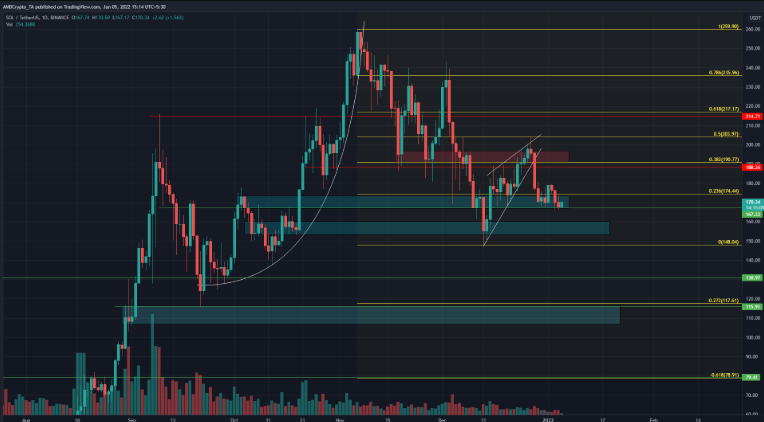 Solana Current Price Trends: How to Spot Support and Resistance